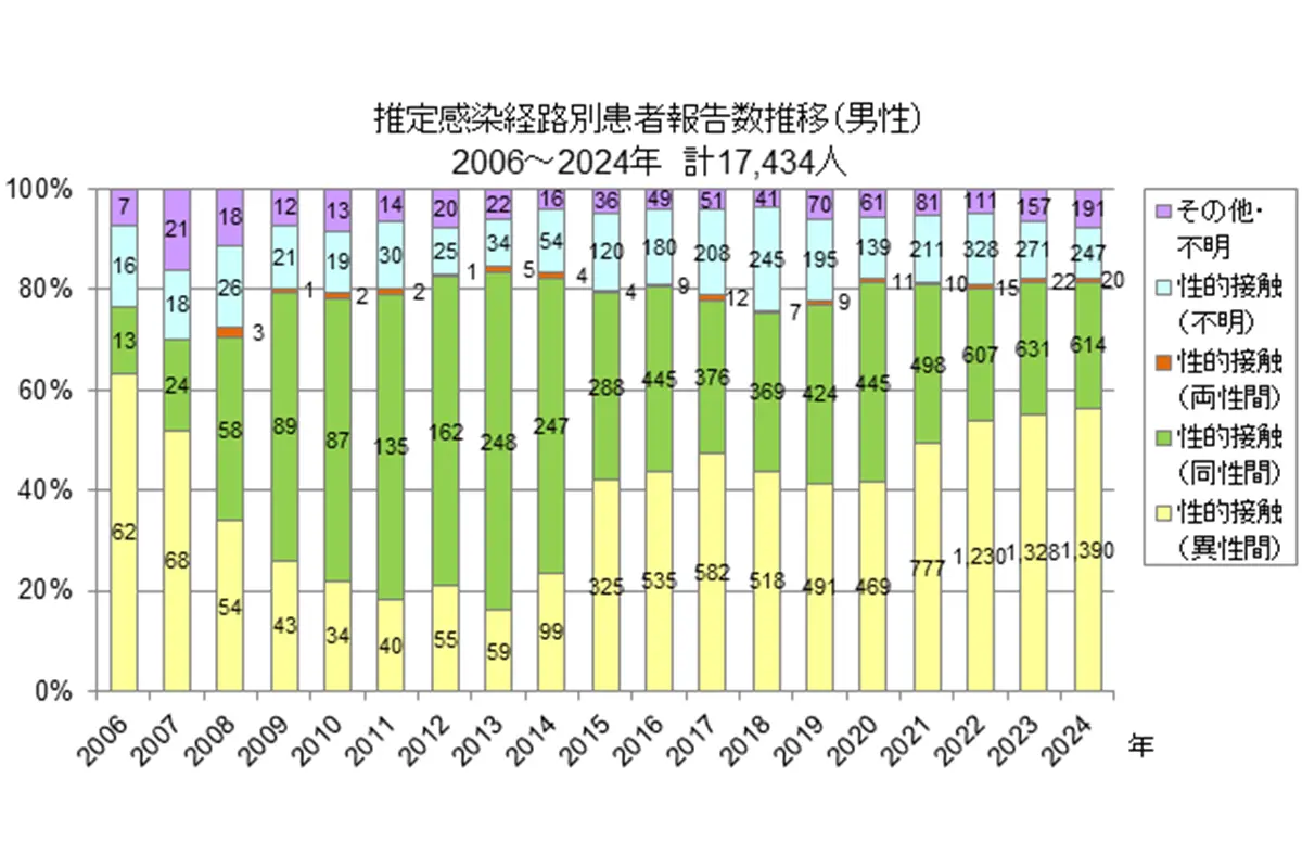 感染経路は異性間の性的接触