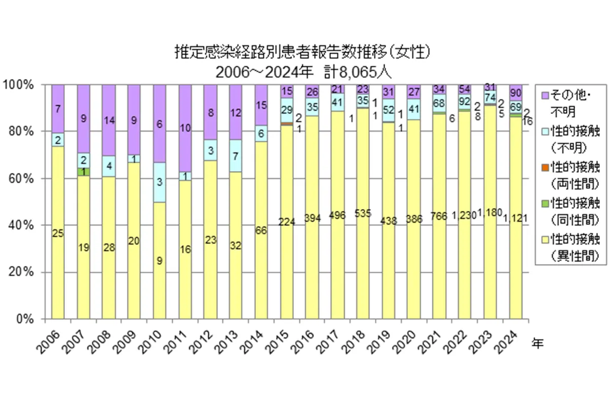 感染経路は異性間の性的接触