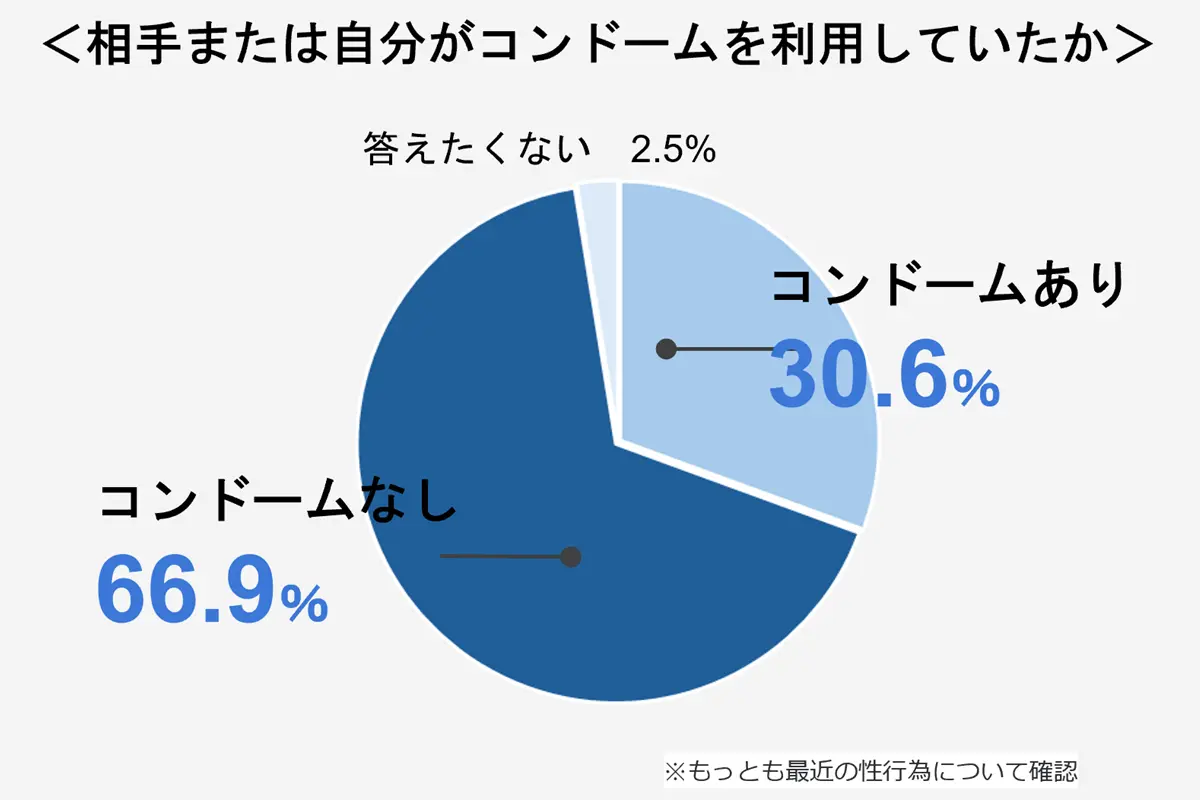 コンドームの未使用でリスクを高めている