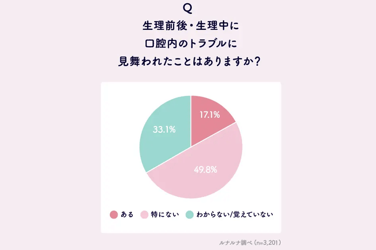 女性ホルモンと口腔内トラブルに関する意識・実態調査